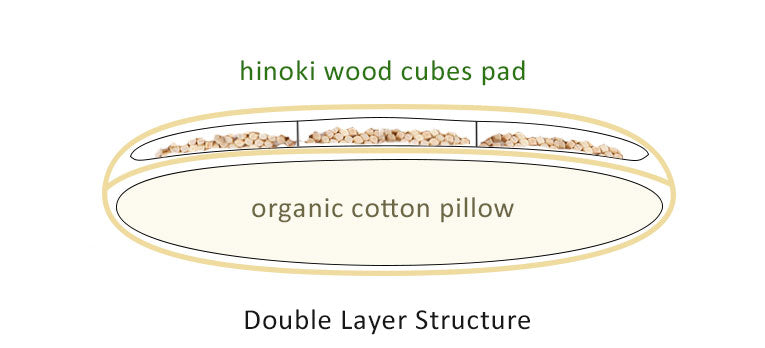 Travesseiro Duplo Conforto, Algodão Orgânico e Lascas de Hinoki, Artesanal (Tecido: Algodão Orgânico, Enchimento: Algodão Orgânico 100% 600g) 43 x 63 cm NC